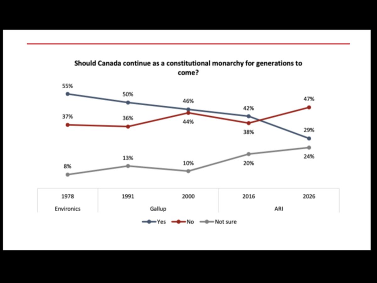  Data collected by Angus Reid shows Canadians’ view of the monarchy over time.